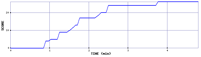 Score Graph