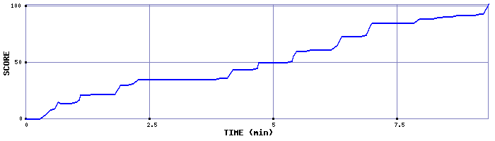 Score Graph