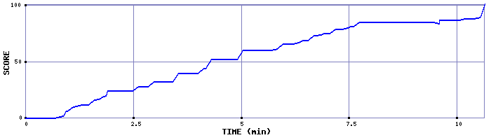 Score Graph