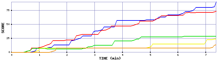 Score Graph