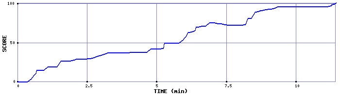Score Graph