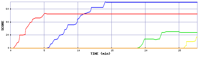 Score Graph