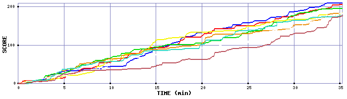 Score Graph