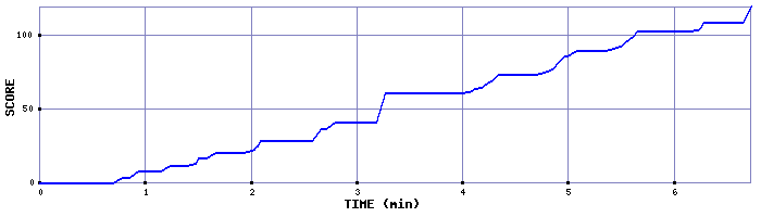 Score Graph