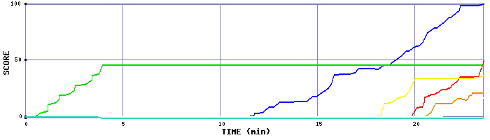 Score Graph