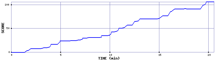 Score Graph