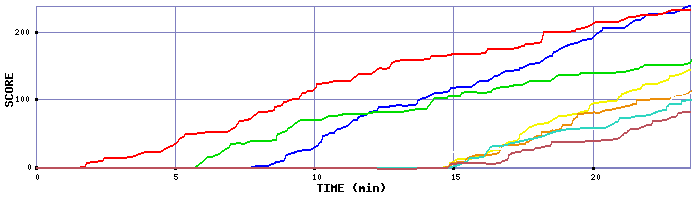 Score Graph