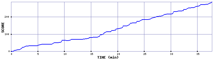 Score Graph