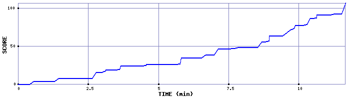 Score Graph