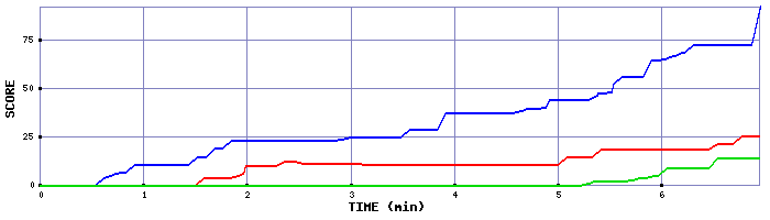 Score Graph