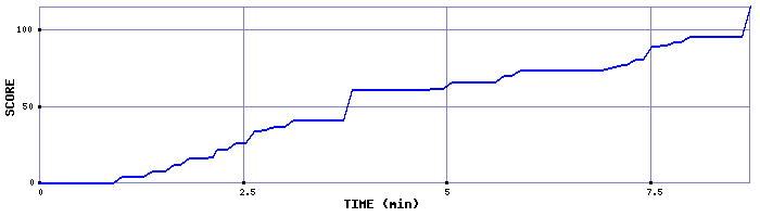 Score Graph