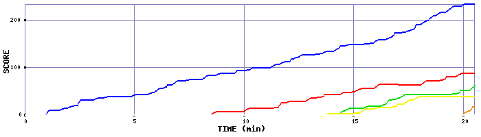 Score Graph