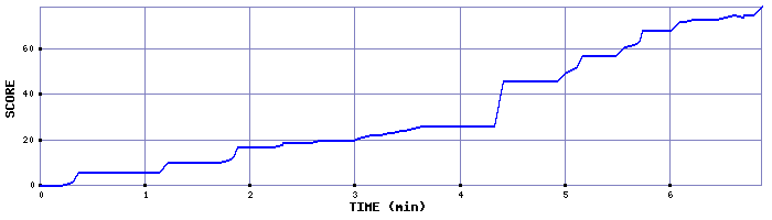 Score Graph