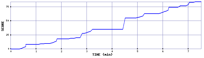 Score Graph