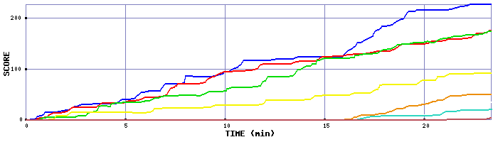 Score Graph