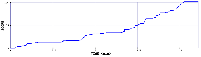 Score Graph