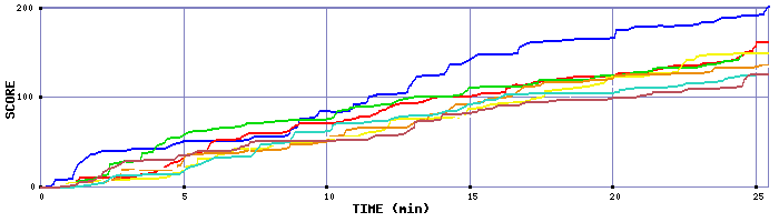 Score Graph