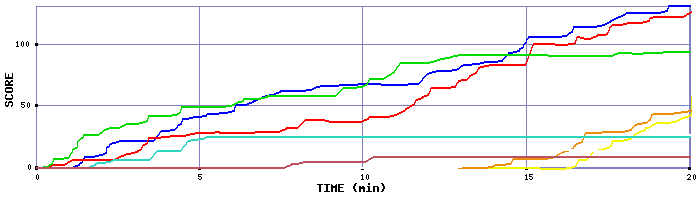 Score Graph