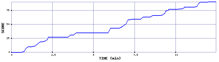 Score Graph