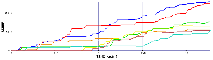 Score Graph