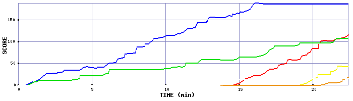 Score Graph