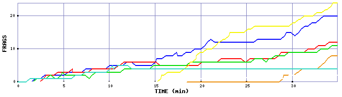 Frag Graph