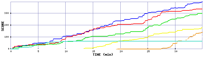 Score Graph