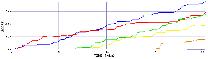 Score Graph