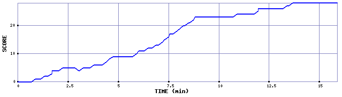 Score Graph