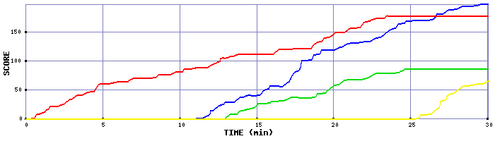 Score Graph