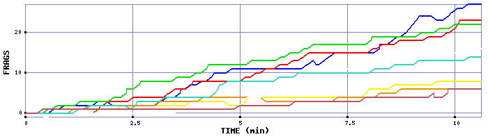 Frag Graph