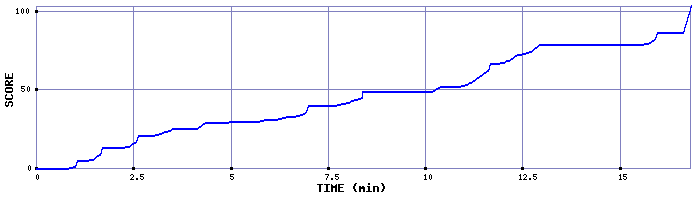 Score Graph