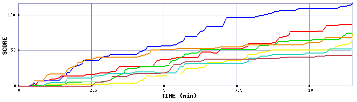 Score Graph