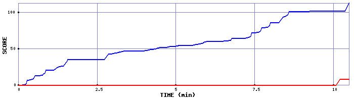 Score Graph