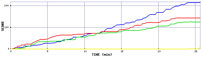 Score Graph