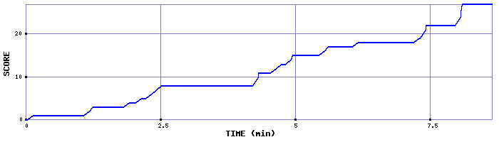 Score Graph