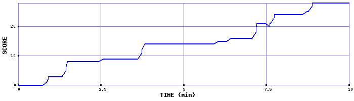 Score Graph