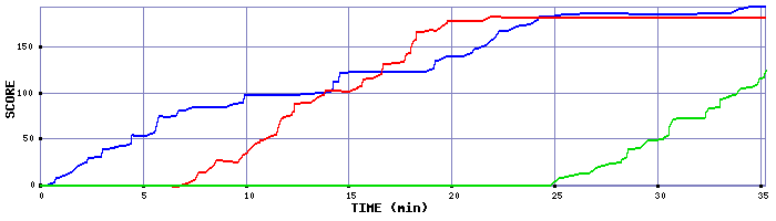 Score Graph