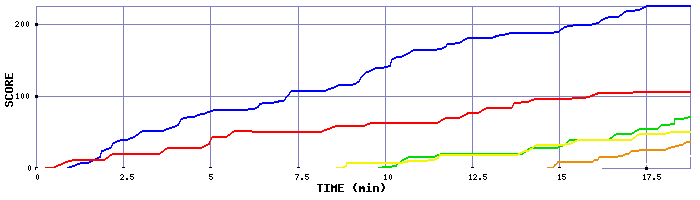 Score Graph