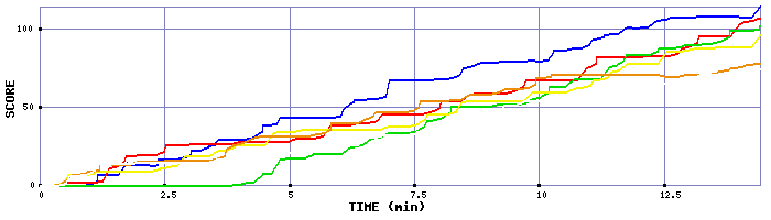 Score Graph
