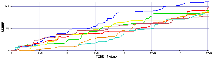 Score Graph