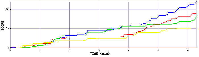 Score Graph