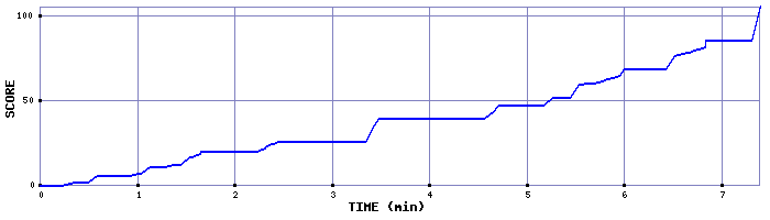Score Graph