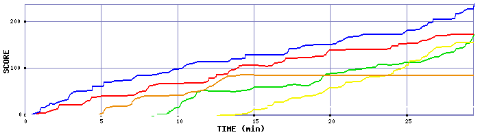 Score Graph
