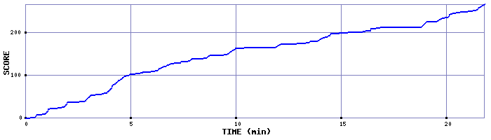 Score Graph