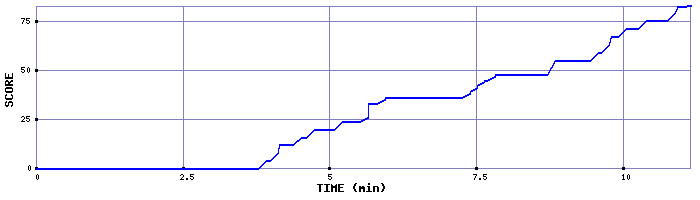 Score Graph
