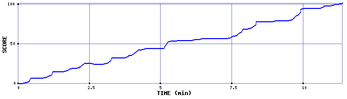 Score Graph