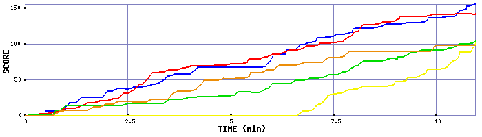 Score Graph