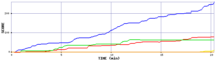 Score Graph
