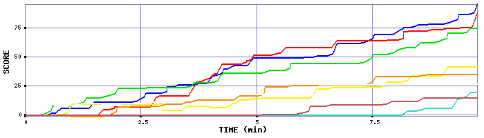 Score Graph